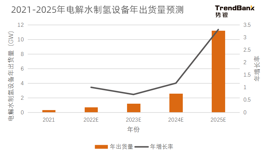2025年電解水制氫設備出貨量將爆發(fā)，累計出貨量預計達到15GW